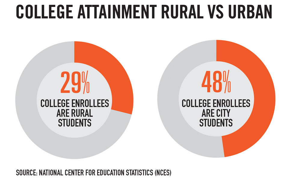 College Attainment: Rural vs. Urban